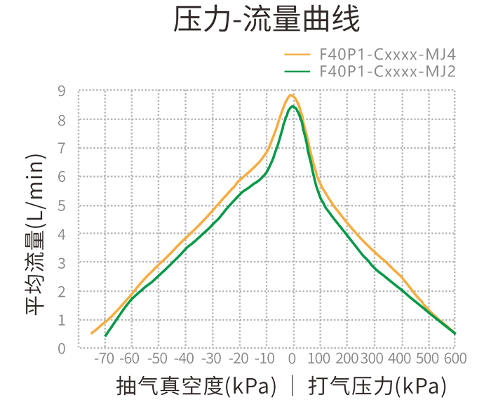 F40P1-Cxxxx-MJ2-4 壓力-流量曲線