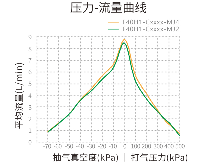 F40H1-Cxxxx-MJ2-4 壓力-流量曲線
