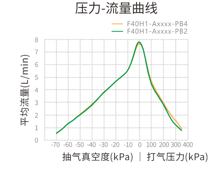 F40H1-Axxxx-PB4-2 壓力-流量曲線