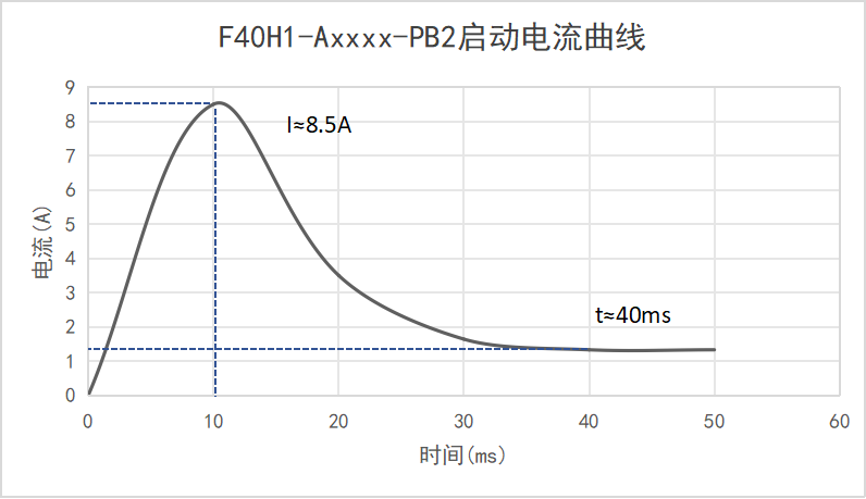 F40H1-Axxxx-PB2啟動電流曲線