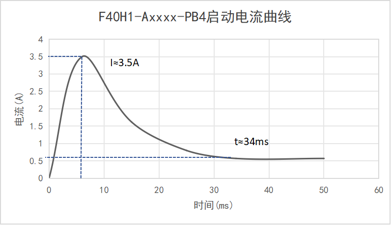 F40H1-Axxxx-PB4啟動電流曲線