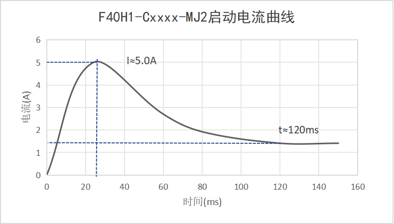 F40H1-Cxxxx-MJ2啟動電流曲線