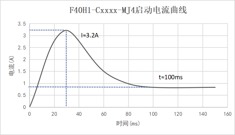 F40H1-Cxxxx-MJ4啟動電流曲線