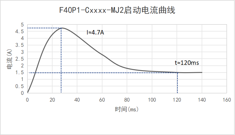 F40P1-Cxxxx-MJ2啟動電流曲線