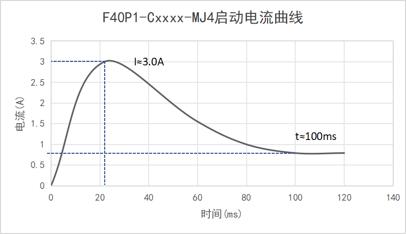 F40P1-Cxxxx-MJ4啟動電流曲線