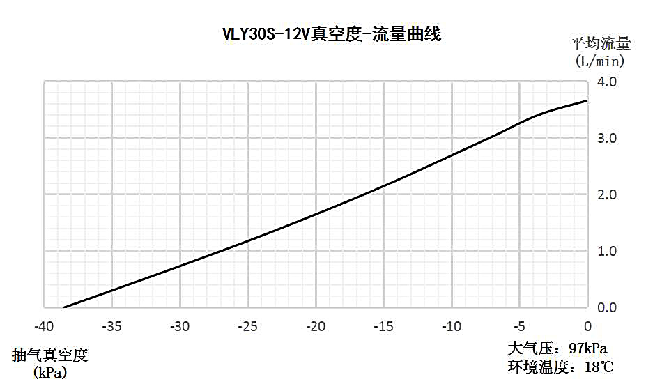 VLY30S-12V負壓流量曲線