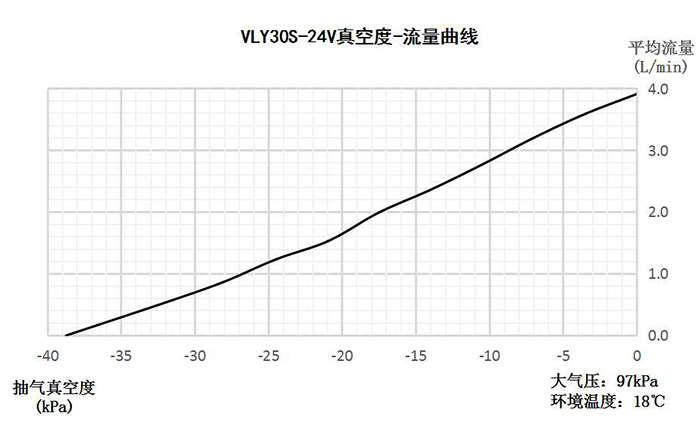 VLY30S-24V負壓流量曲線