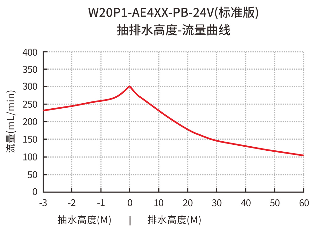 W20P1-AE4XX-PB-24V標準版抽排水高度-流量曲線