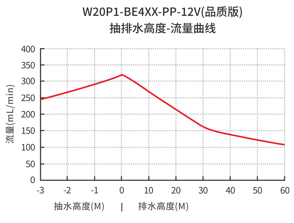 W20P1-BE4XX-PP-12V品質版抽排水高度-流量曲線