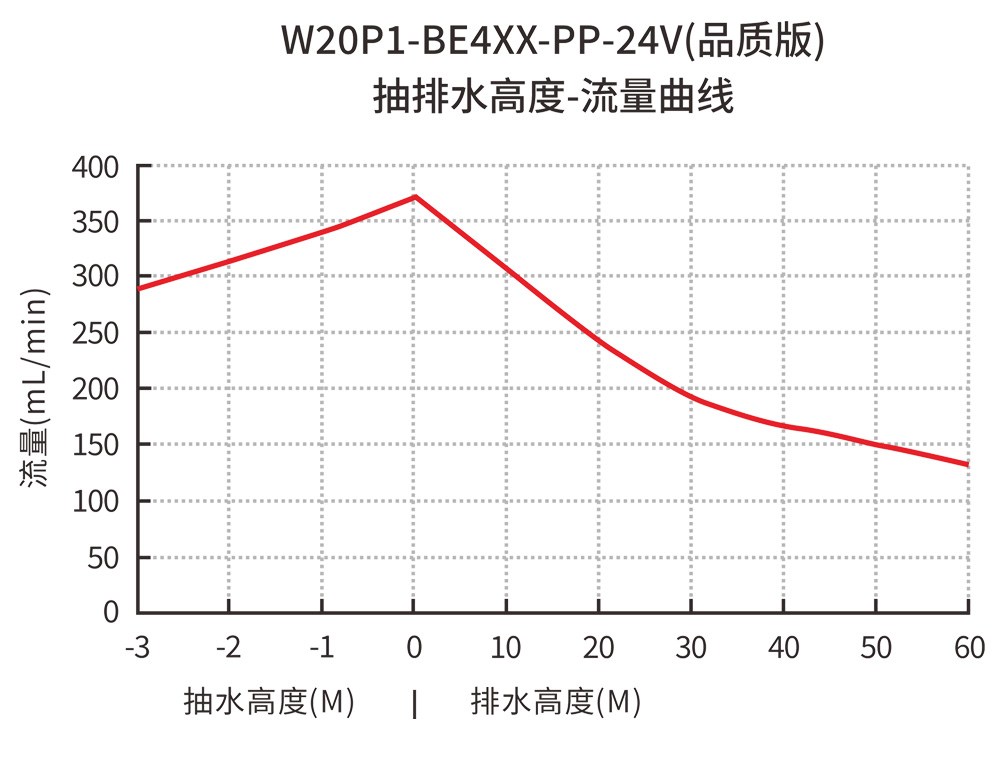 W20P1-BE4XX-PP-24V品質版抽排水高度-流量曲線